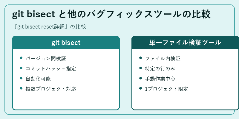 git bisect と他のバグフィックスツールの比較