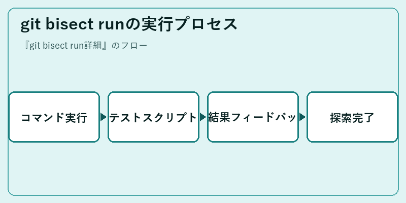 git bisect runの実行プロセス