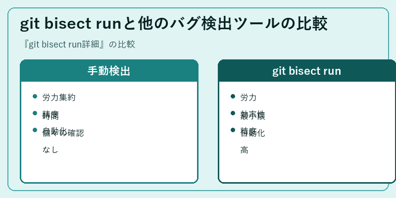 git bisect runと他のバグ検出ツールの比較
