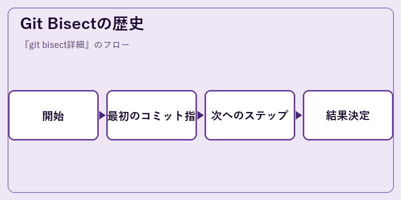 Git Bisectの歴史