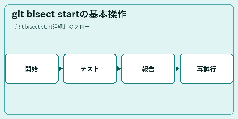 git bisect startの基本操作
