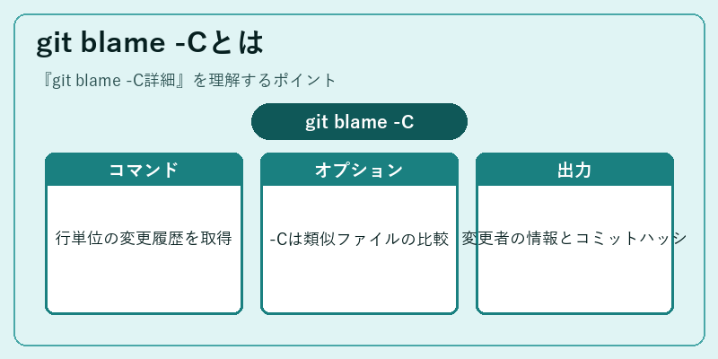 git blame -Cとは