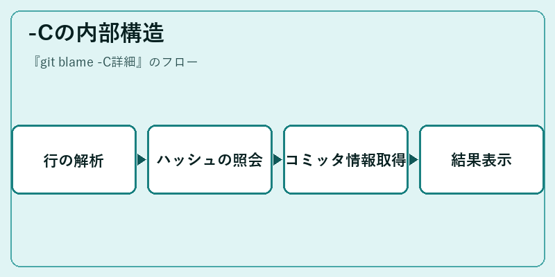 -Cの内部構造