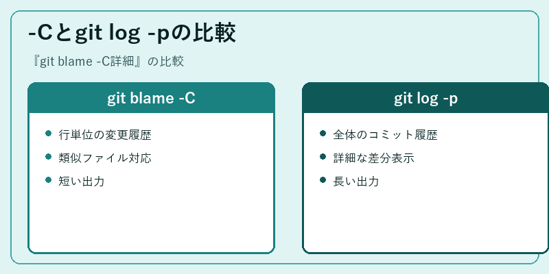 -Cとgit log -pの比較