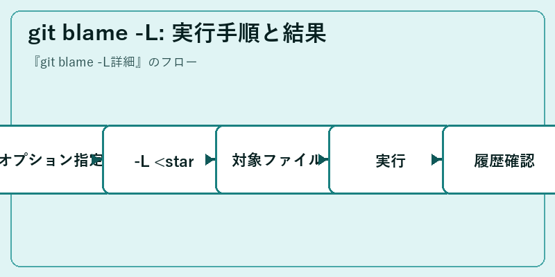 git blame -L: 実行手順と結果