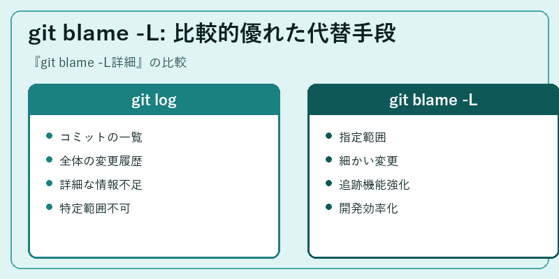 git blame -L: 比較的優れた代替手段