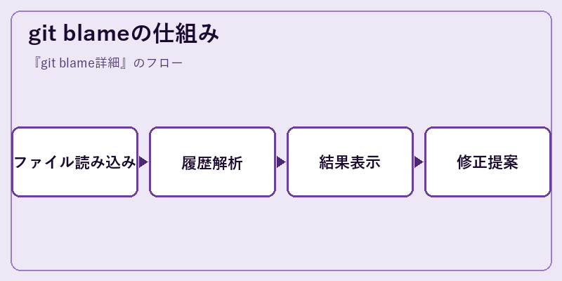 git blameの仕組み