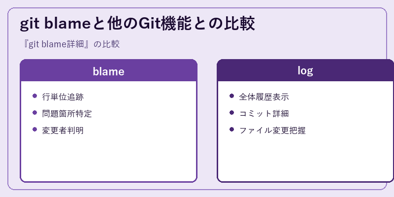 git blameと他のGit機能との比較