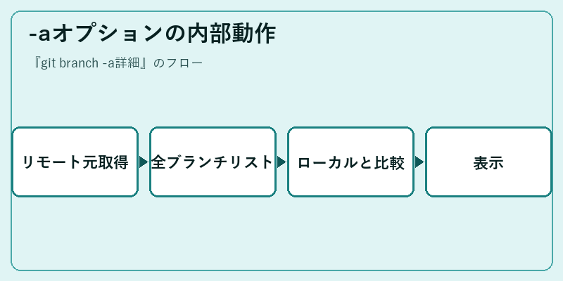 -aオプションの内部動作