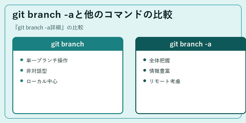 git branch -aと他のコマンドの比較
