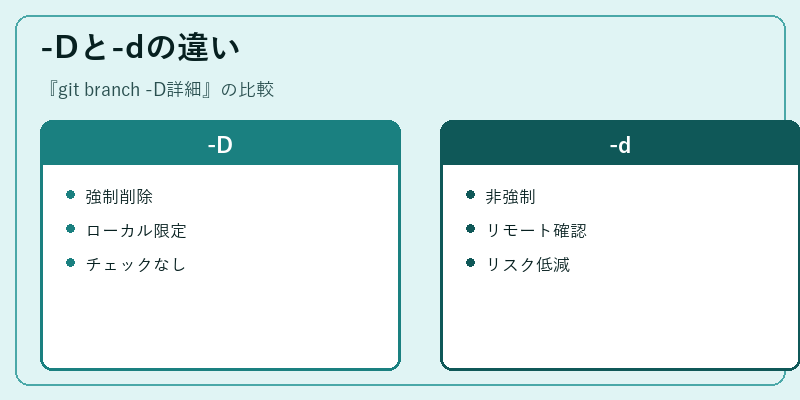 -Dと-dの違い