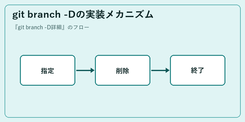 git branch -Dの実装メカニズム