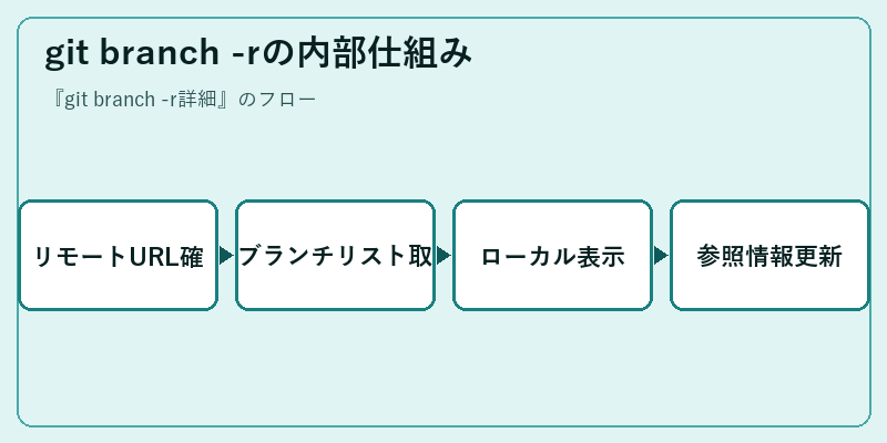 git branch -rの内部仕組み