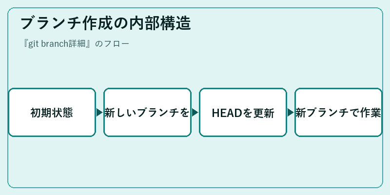 ブランチ作成の内部構造