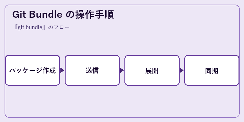 Git Bundle の操作手順
