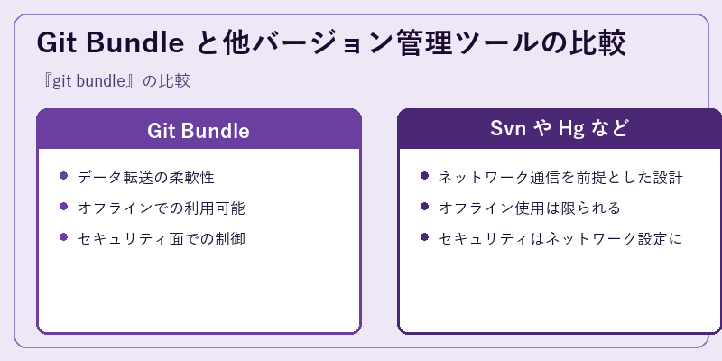 Git Bundle と他バージョン管理ツールの比較