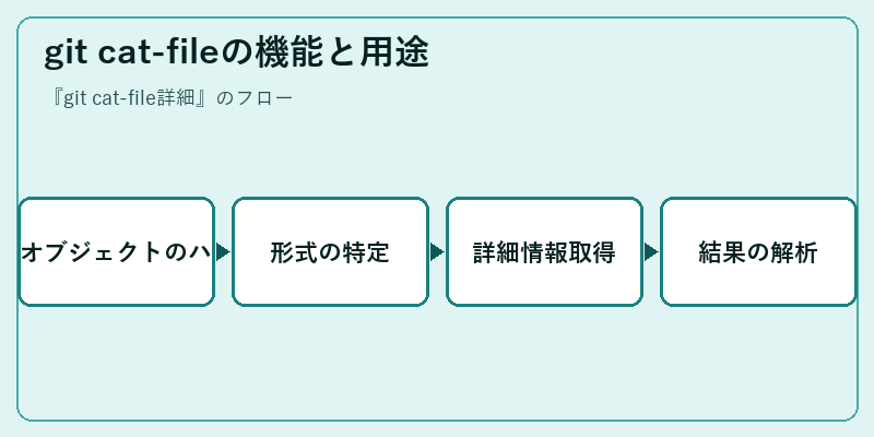 git cat-fileの機能と用途