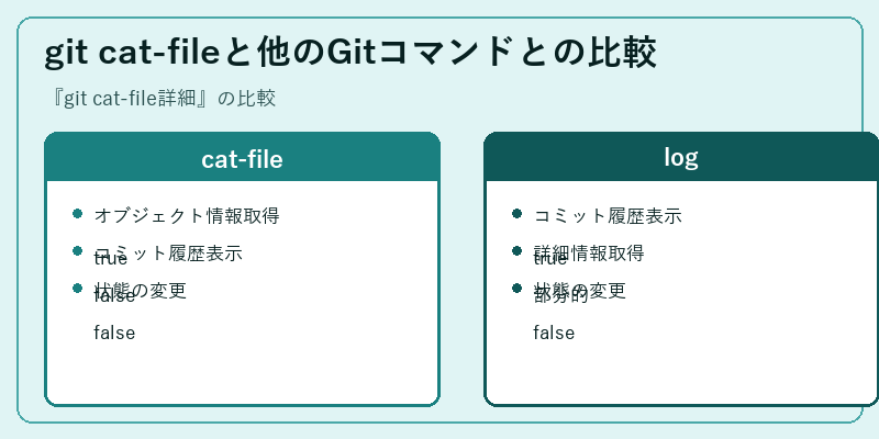 git cat-fileと他のGitコマンドとの比較