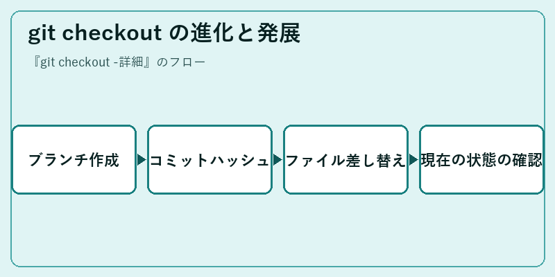 git checkout の進化と発展