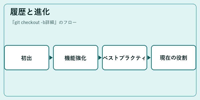 履歴と進化