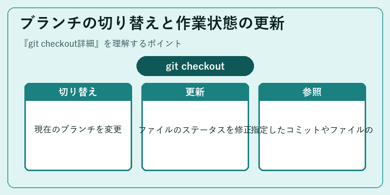 ブランチの切り替えと作業状態の更新