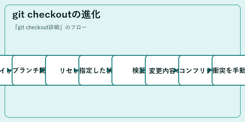 git checkoutの進化