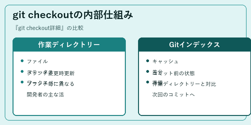 git checkoutの内部仕組み