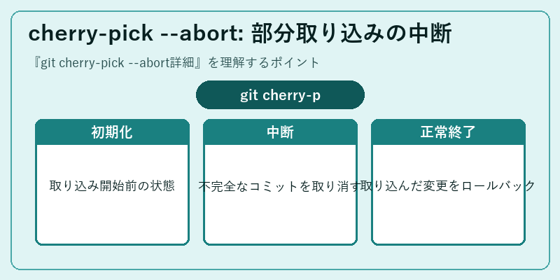 cherry-pick --abort: 部分取り込みの中断
