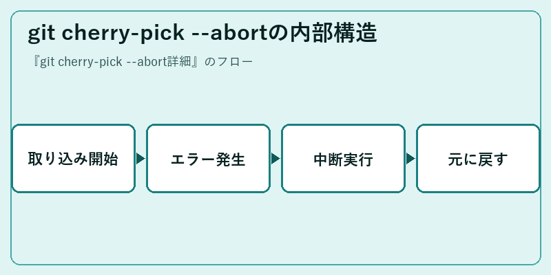git cherry-pick --abortの内部構造