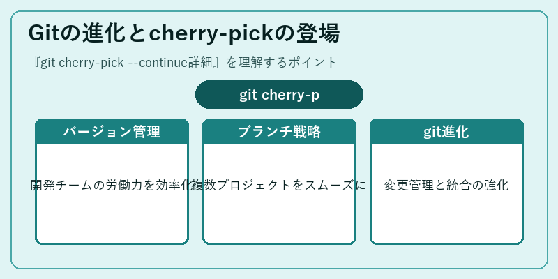 Gitの進化とcherry-pickの登場