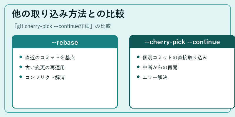 他の取り込み方法との比較