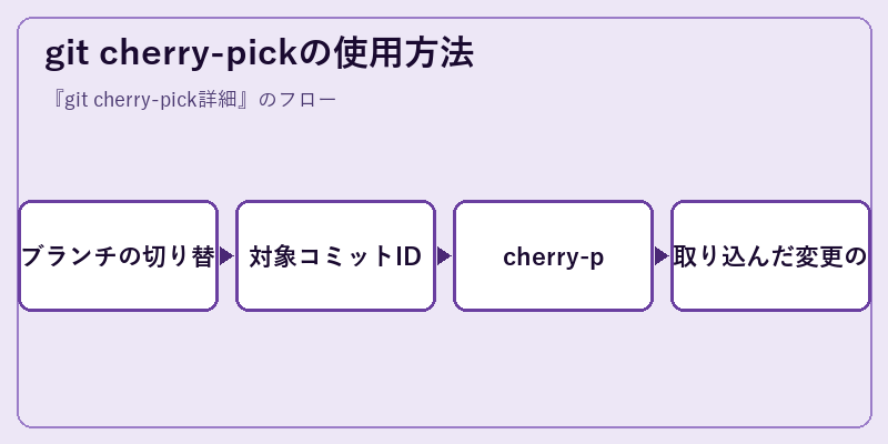 git cherry-pickの使用方法