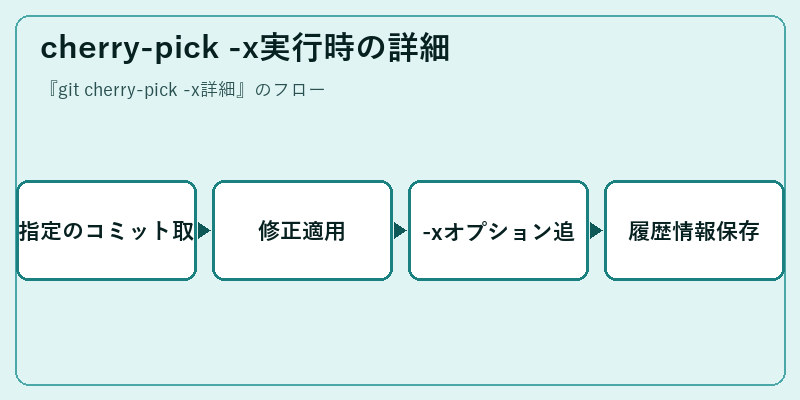 cherry-pick -x実行時の詳細