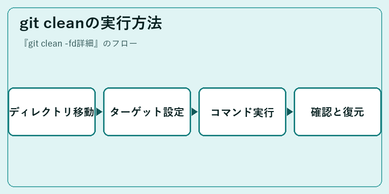 git cleanの実行方法