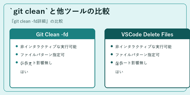 `git clean`と他ツールの比較