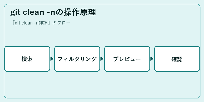 git clean -nの操作原理