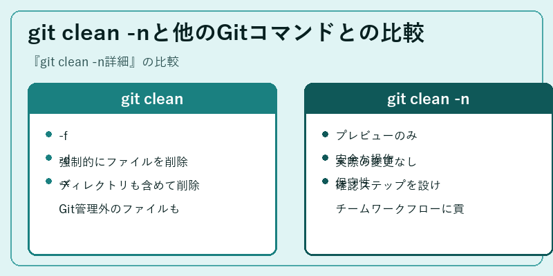git clean -nと他のGitコマンドとの比較