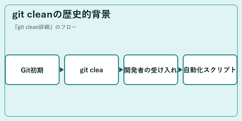 git cleanの歴史的背景