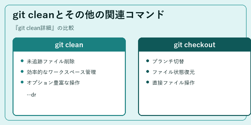 git cleanとその他の関連コマンド