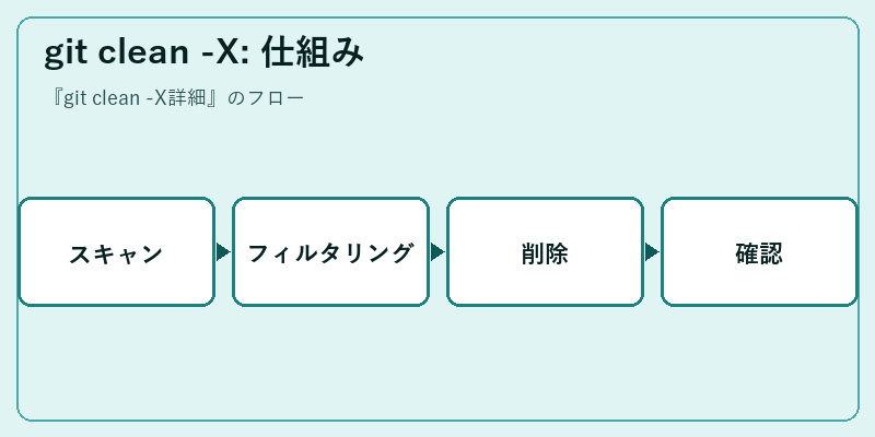 git clean -X: 仕組み