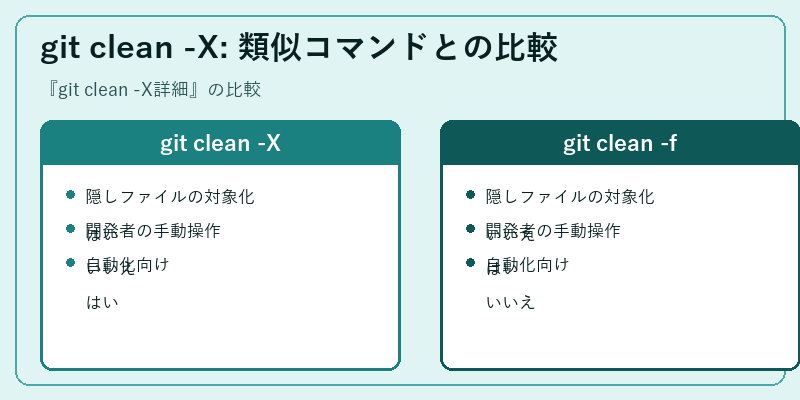 git clean -X: 類似コマンドとの比較