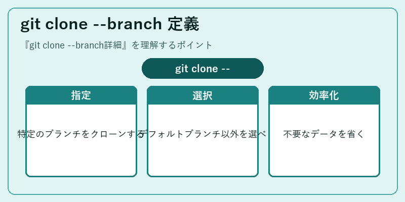 git clone --branch 定義
