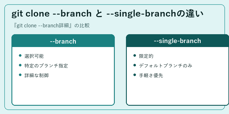 git clone --branch と --single-branchの違い