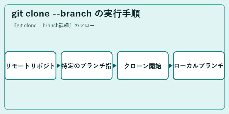 git clone --branch の実行手順