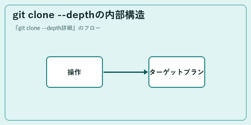 git clone --depthの内部構造
