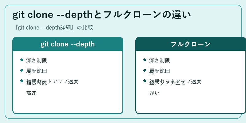 git clone --depthとフルクローンの違い