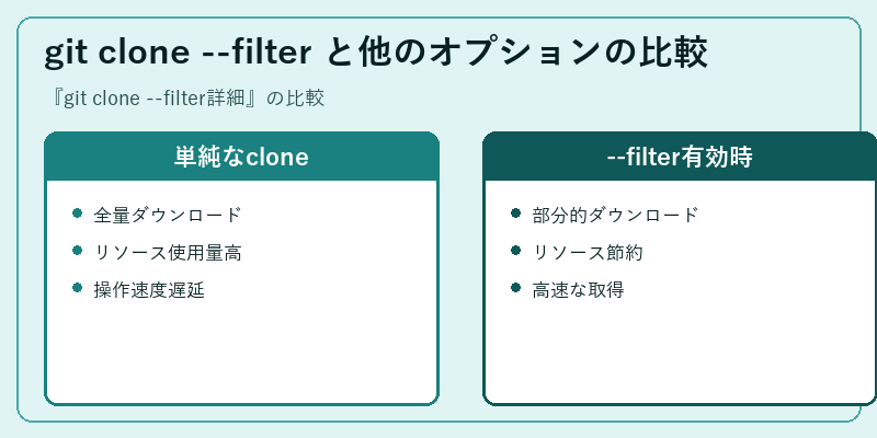 git clone --filter と他のオプションの比較
