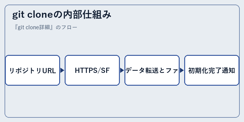 git cloneの内部仕組み