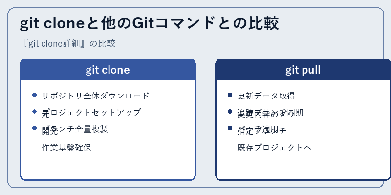 git cloneと他のGitコマンドとの比較