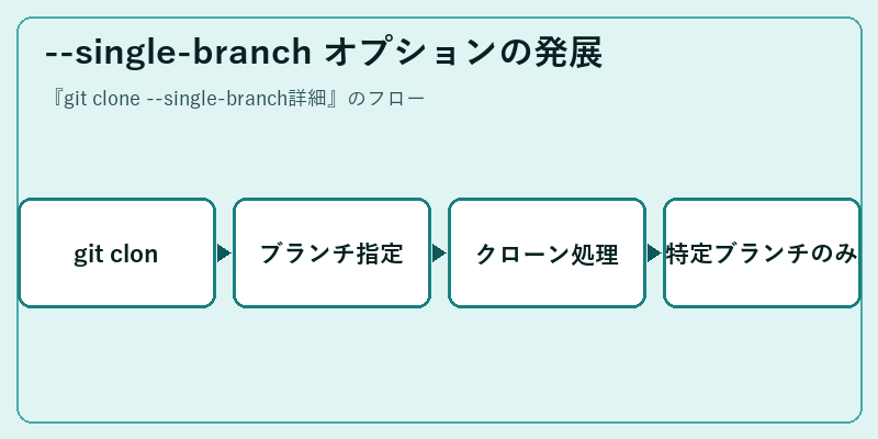 --single-branch オプションの発展